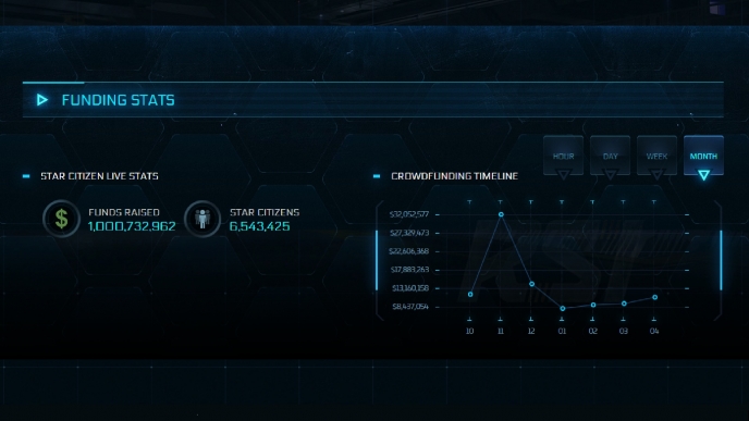 Star Citizen crosses $1 billion in funds raised from over 6.5 million players