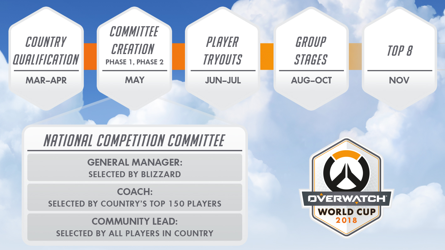 Overwatch World Cup Timeline