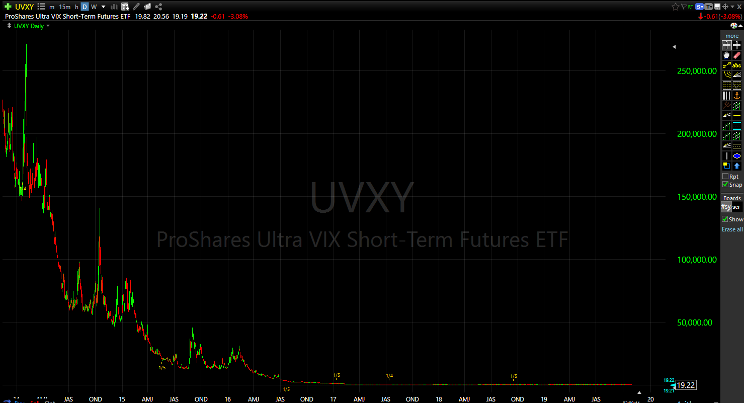 Long-term chart of UVXY. LOL.