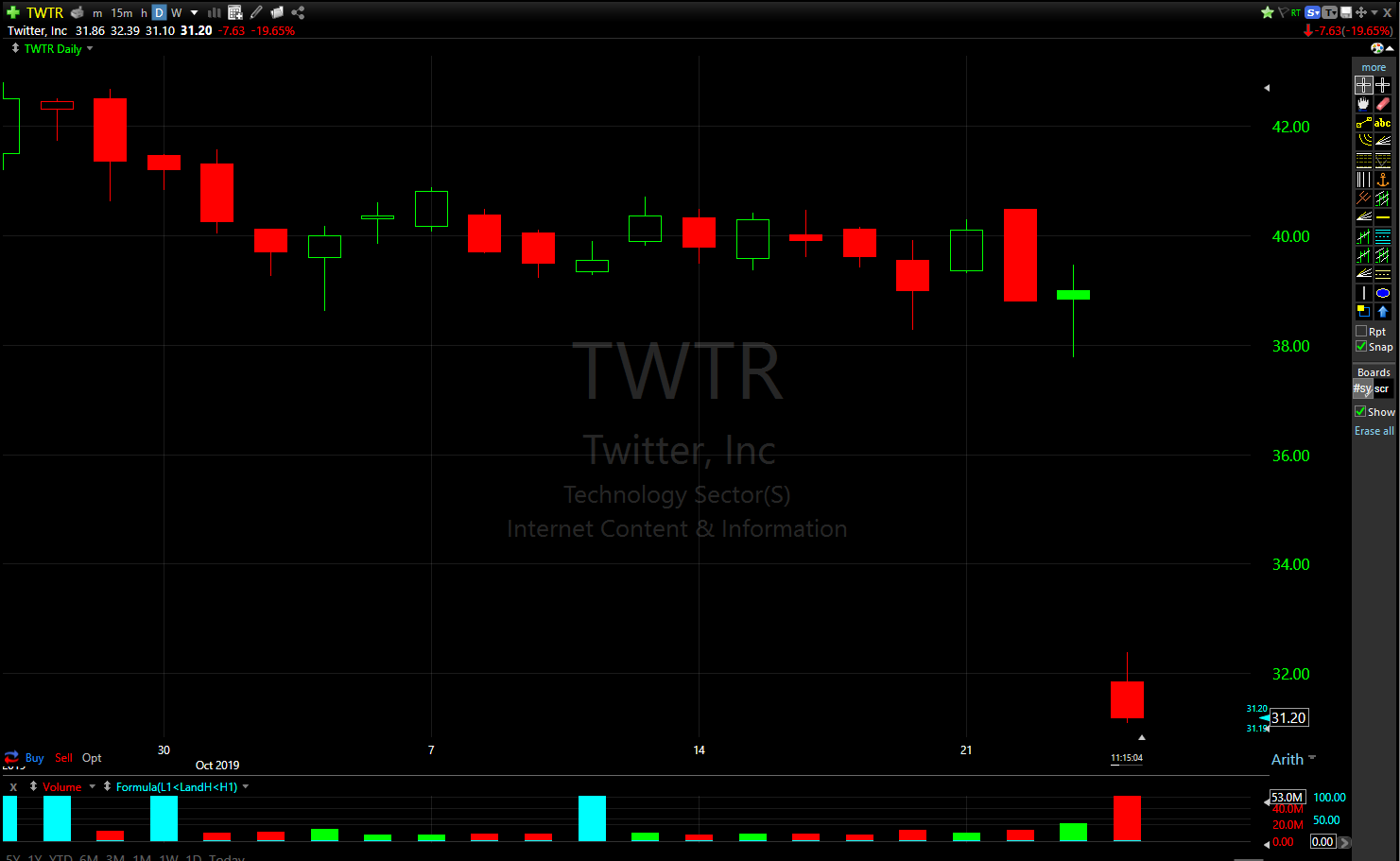 Twitter's stock is down nearly 20% today.