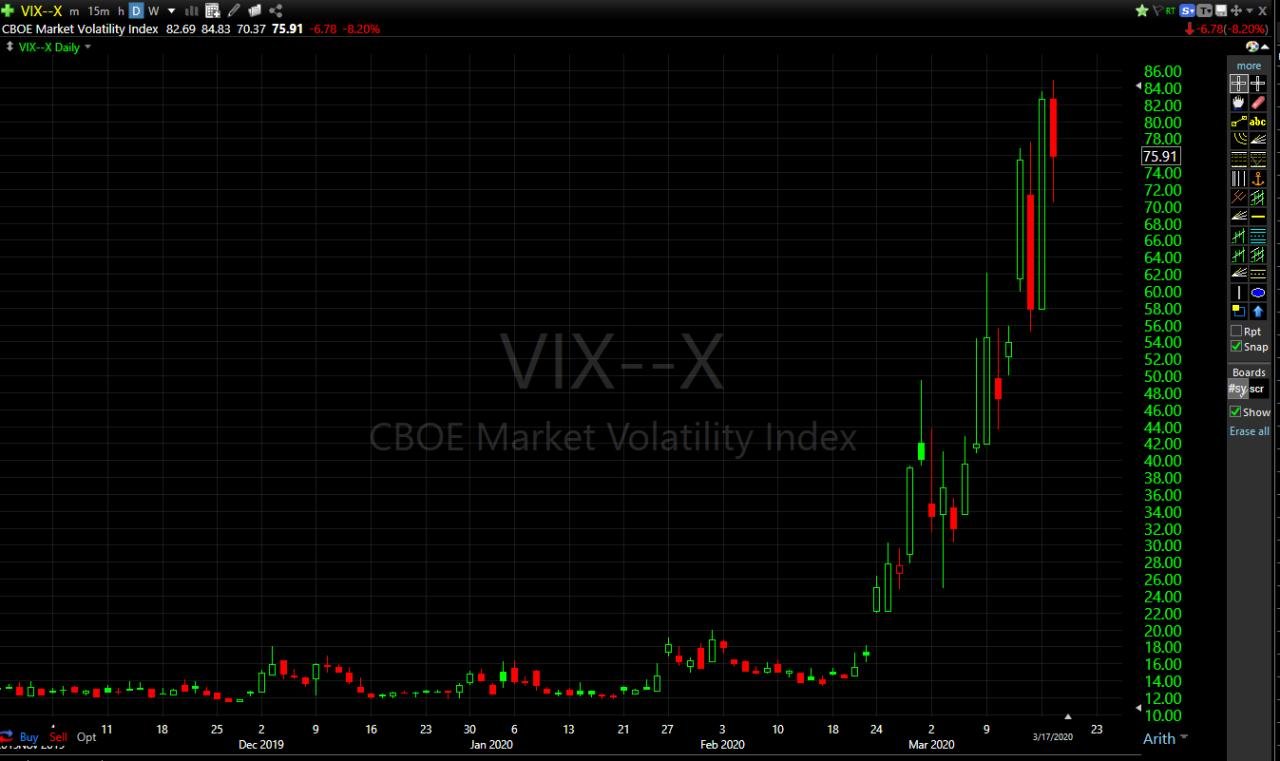 VIX above 70? For this long? Not a good thing.