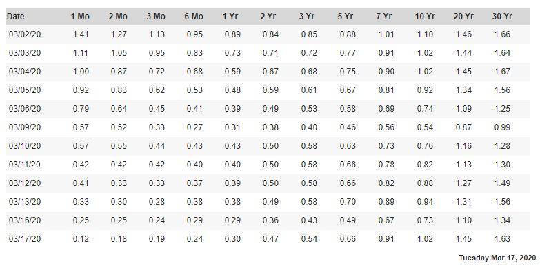 The 30 Year US Treasury Bond hit a record low annual yield of 0.99% on March 9, 2020 and has since bounced to an annual yield of 1.63%.