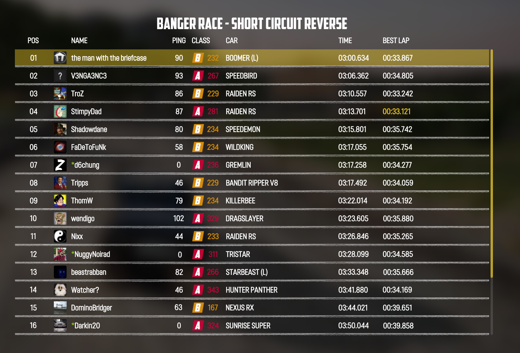 Read it and weep, dognose.