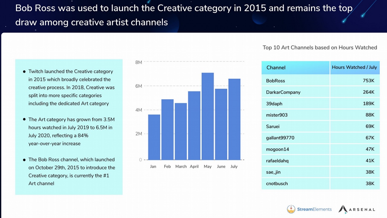The BobRoss channel continues to handily lead the Art category of Twitch since the inception of the Creative category in 2015, with marked massive growth from 2019 to 2020.