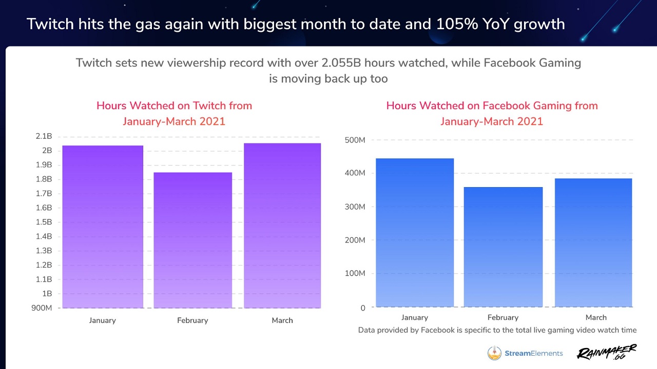 A look at the previous months on both Twitch and Facebook Gaming show that both livestreaming platforms saw a rather hefty increase in viewership from February to March.