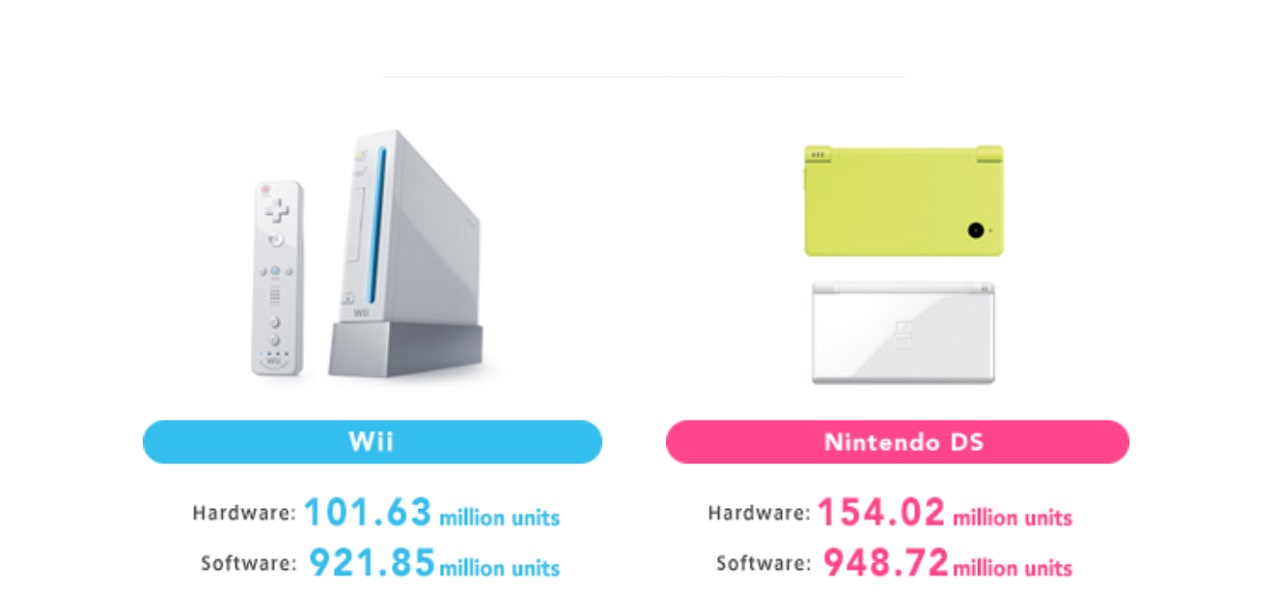 Nintendo's supposed goals for 2021 Switch production could put it above the lifetime units of the Wii, though still quite far from the record-holding DS.