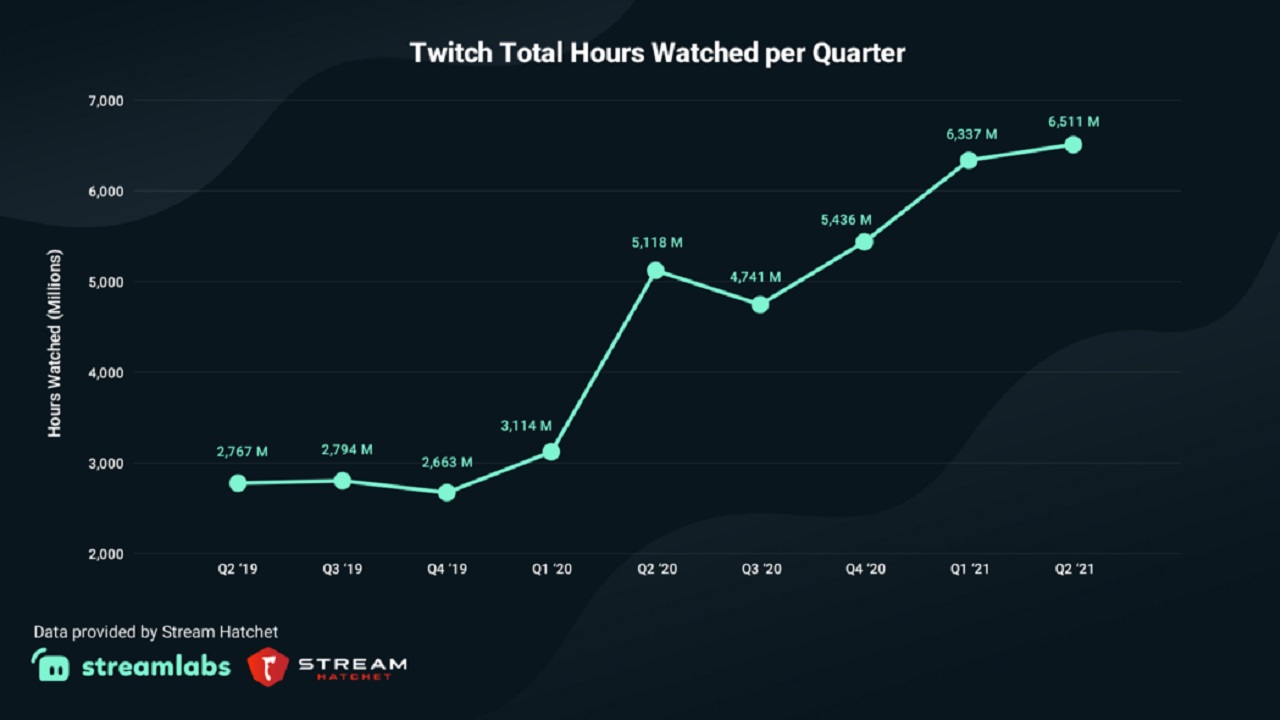 A look at Streamlabs' chart of Twitch viewership over the last quarters shows growth is slowing down, but remained positive over Q2 2021.