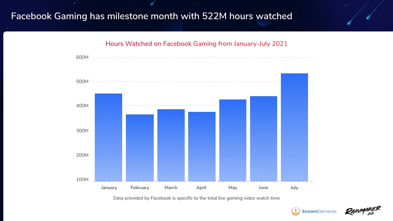 July 2021 was an absolute record month by far for Facebook Gaming with over 500 million hours viewed on the platform.