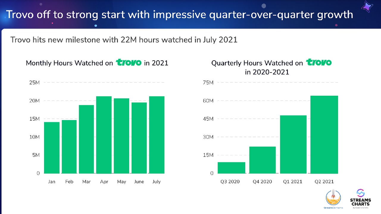 Trovo isn't near the big dogs yet, but it continues to show positive growth with increasing viewership both in July 2021 and Q2 2021 as a whole.