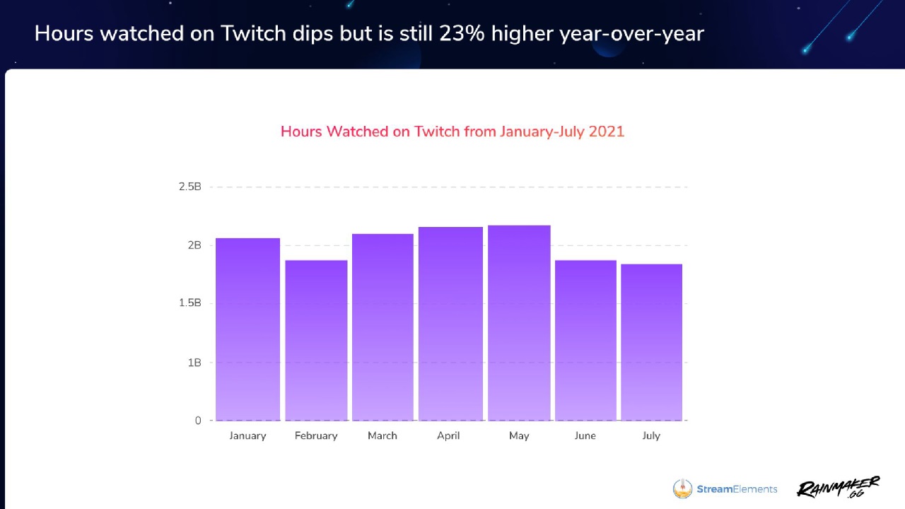 Twitch hasn't been on a slight downswing in viewership since May when it hit an all-time high.