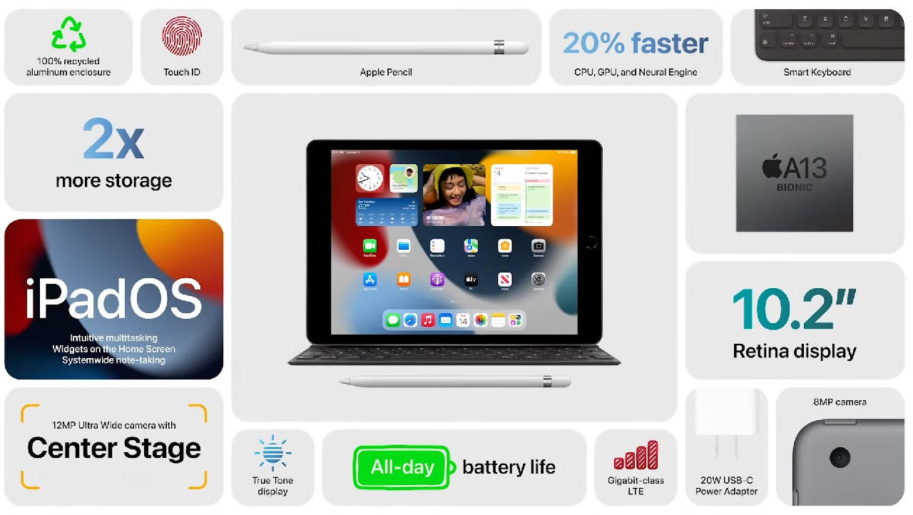 The new iPad features a new A13 Bionic Chip, which is said to offer a 20 percent increase in power for the new models.