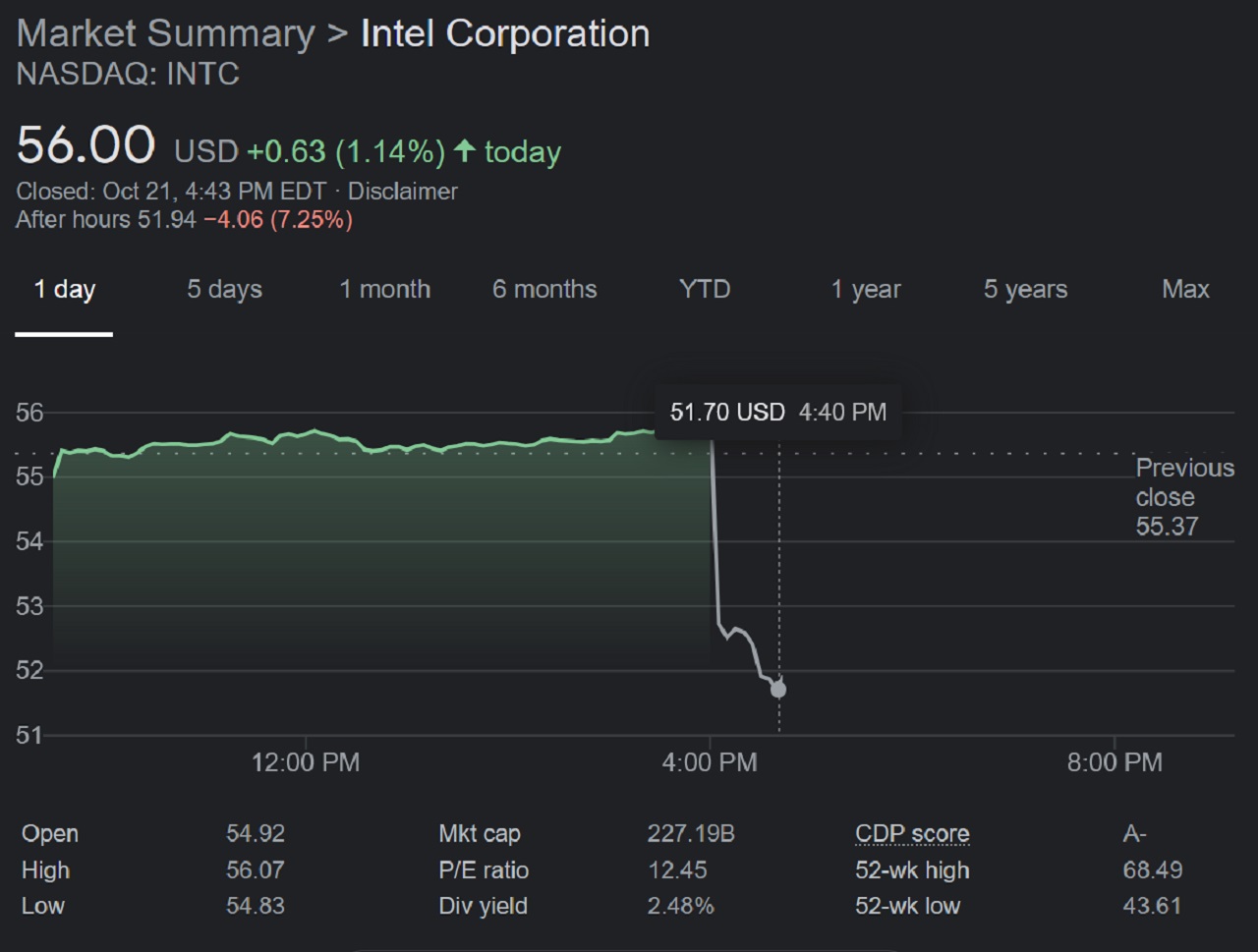 Despite its wins against expectations in revenue and EPS estimations Intel (INTC) stock took a dip in after-hours trading that saw it fall over $4 USD in share value.