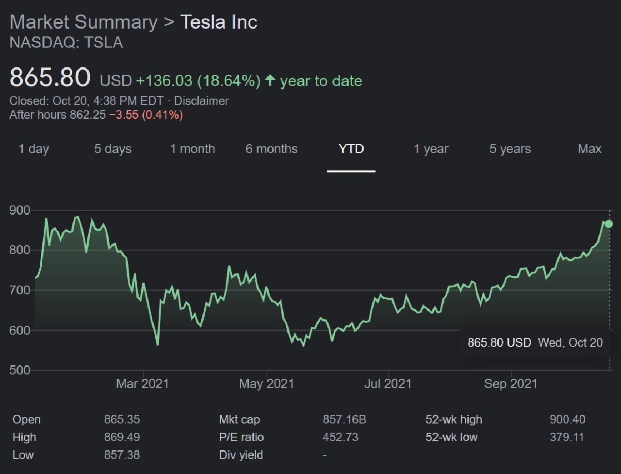 Despite issues with chip shortages, port congestion, and electricity blackouts, Tesla (TSLA) stock continues to be in one of its strongest positions of the year.