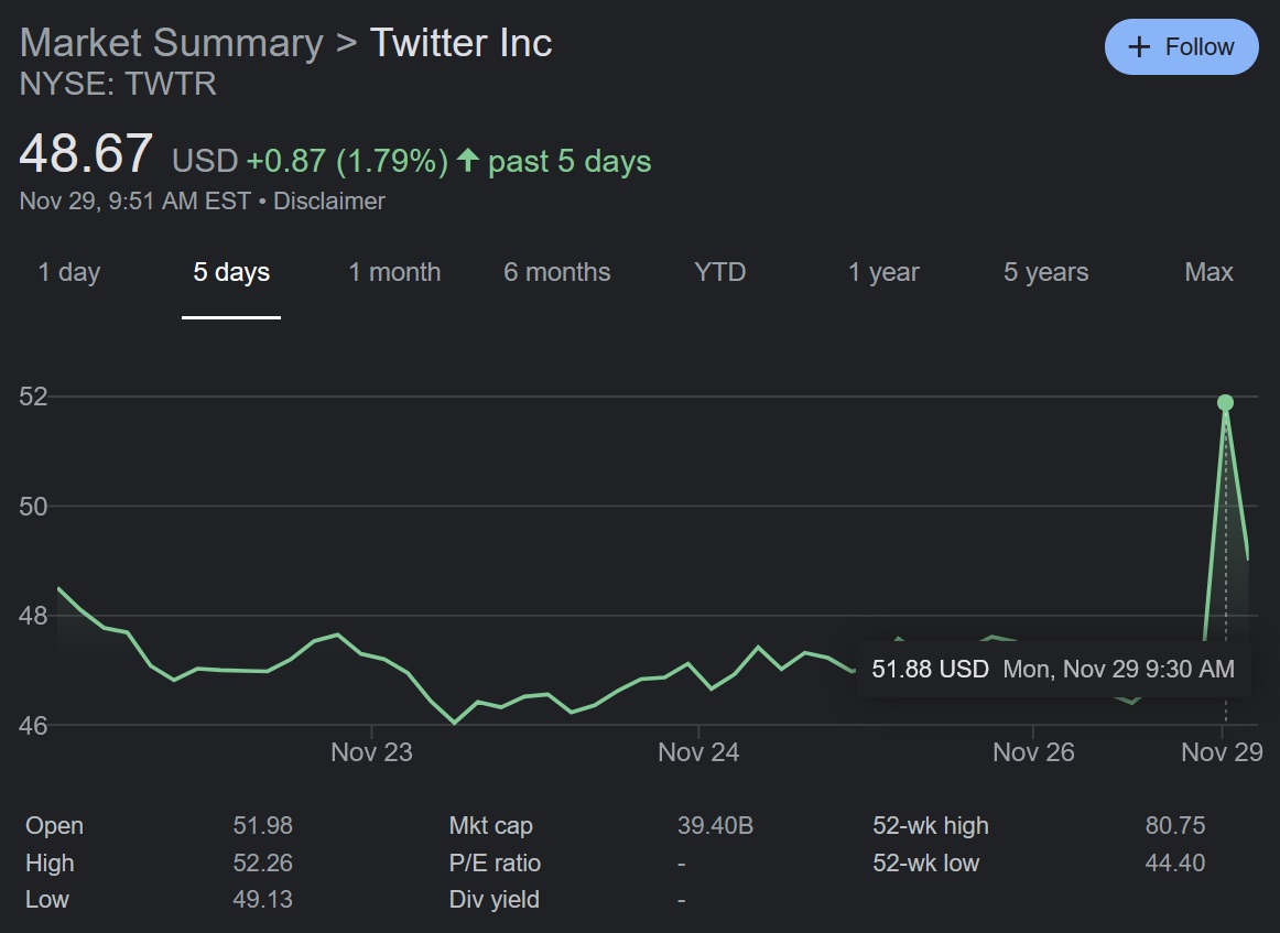 Twitter's (TWTR) stock hit a high of $51.88 per share on November 29 on rumor of Jack Dorsey stepping down as CEO.