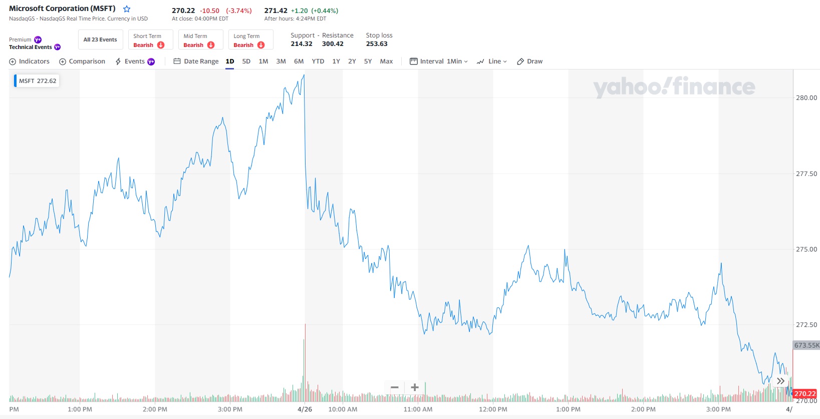 Microsoft (MSFT) Q3 2022 earnings release narrowly beats revenue and EPS  expectations | Shacknews