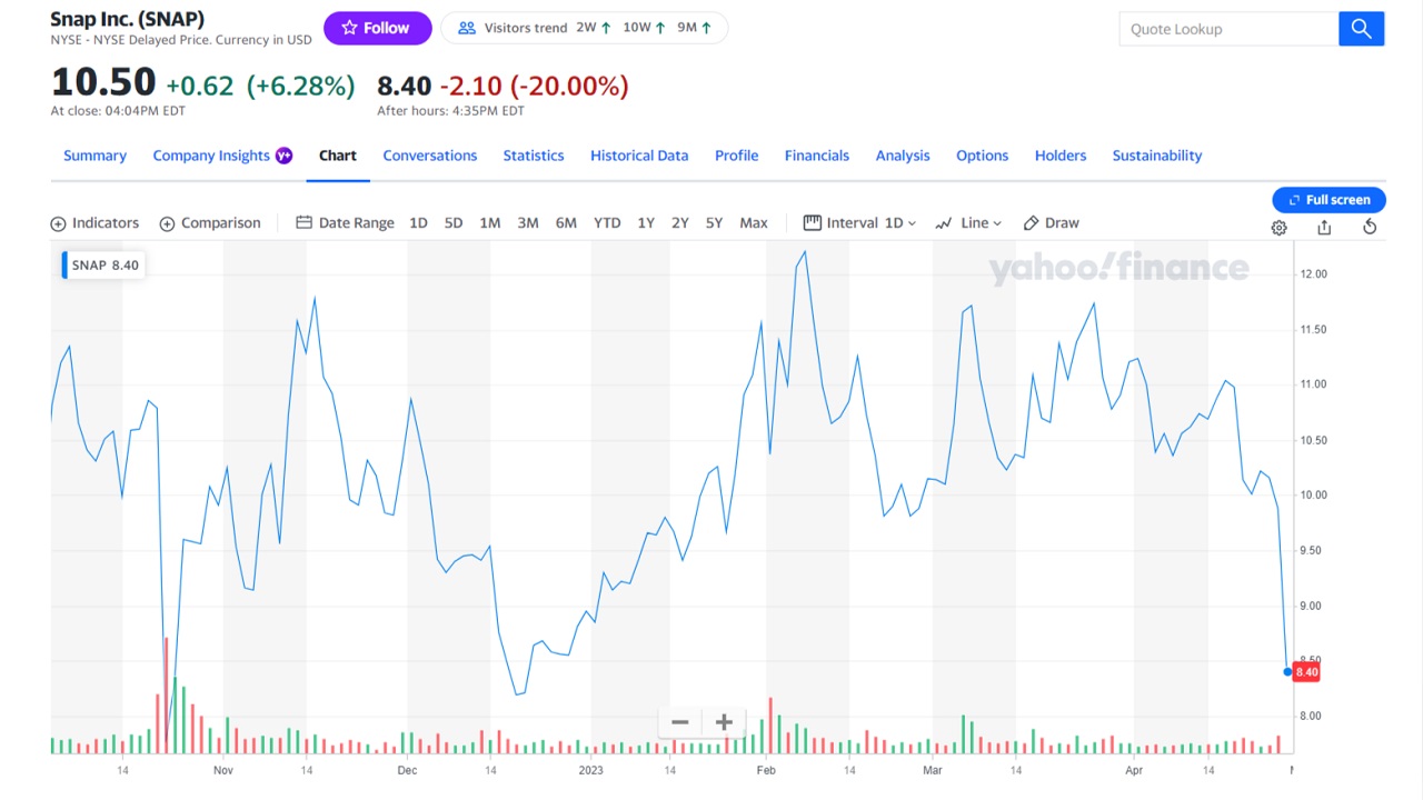 Snap Q1 2023 earnings results beat EPS expectations on revenue miss |  Shacknews