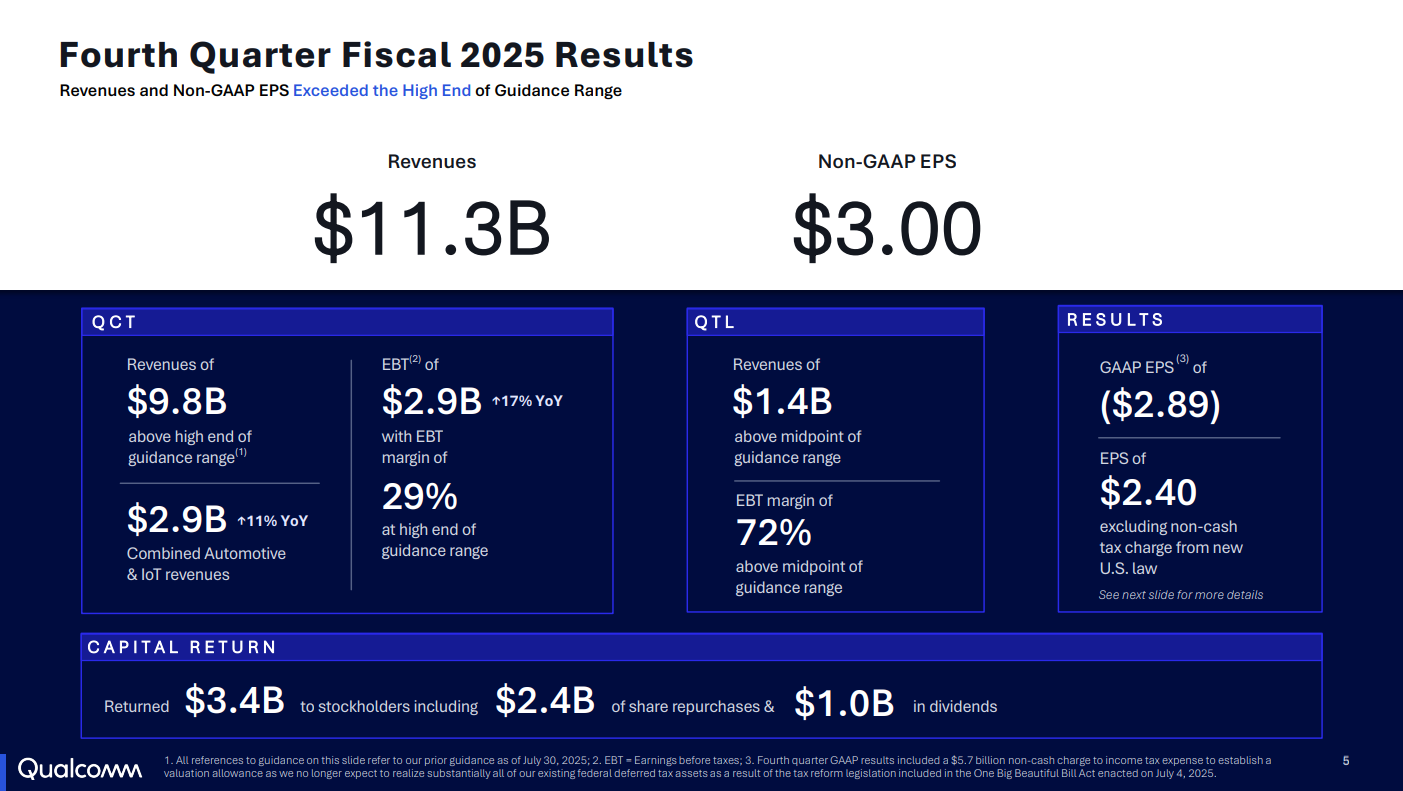 Qualcomm (QCOM) Q4 FY25 earnings results beat revenue expectations, EPS hit  by $6 billion tax charge | Shacknews