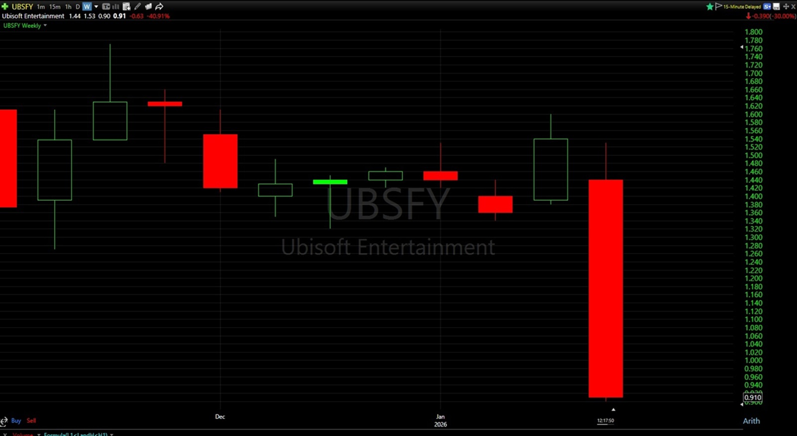 Actual Ubisoft stock price chart showing 39% crash January 22 2026