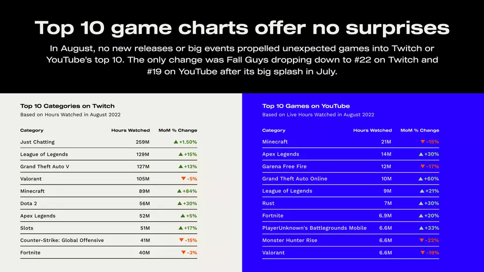 Image shows the top 10 categories in terms of hours-watched on Twitch and YouTube