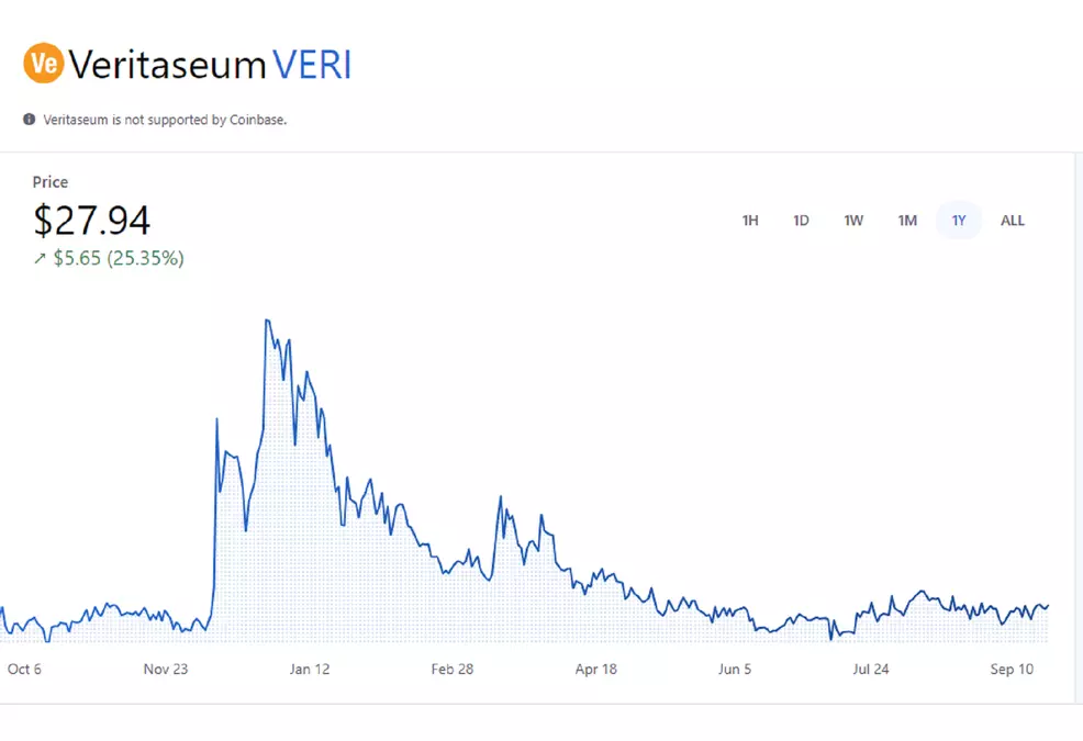 Screenshot of Veritaseum's VERI token which has fallen a lot since peaking late in 2021.
