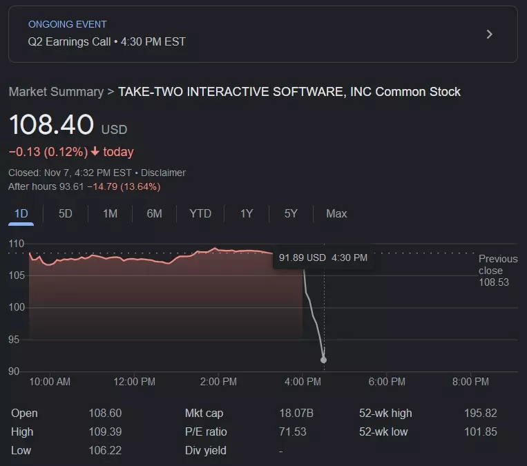 Take-Two Interactive (TTWO) Q2 2023 earnings results miss EPS and ...