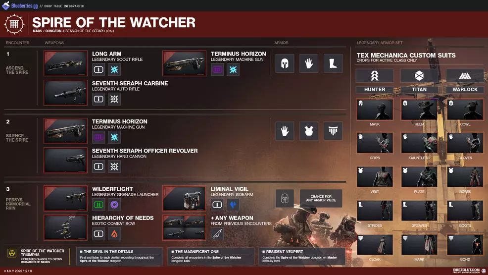 Each weapon and armor drop from the Spire of the Watcher in an infographic format