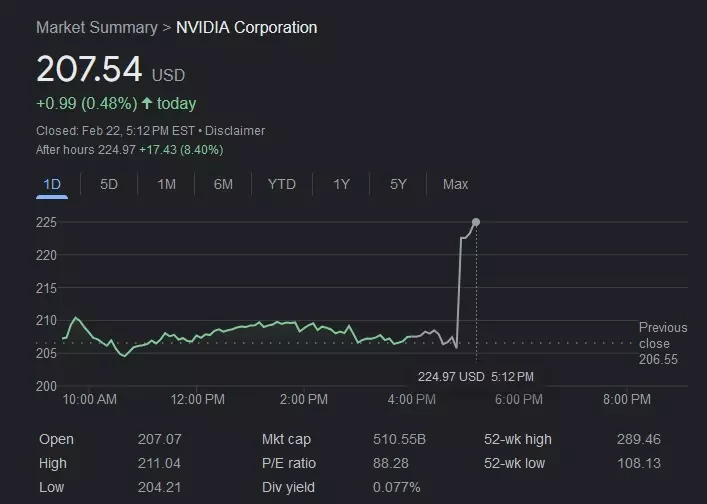 NVIDIA (NVDA) stock chart as of 3:12 p.m. PT on February 22, 2023