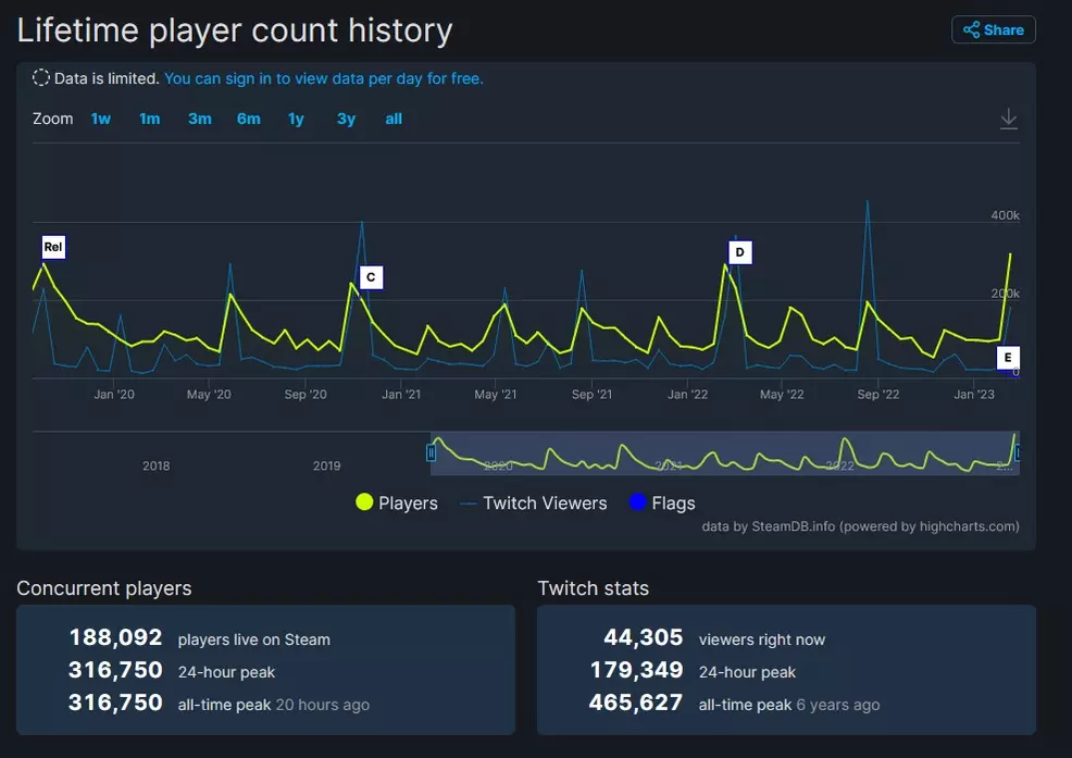 Destiny 2 breaks its Steam concurrent player record with release
