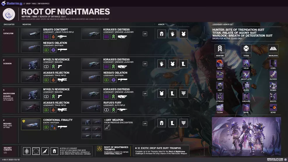 A loot table showing the armor and weapon drops for Root of Nightmares