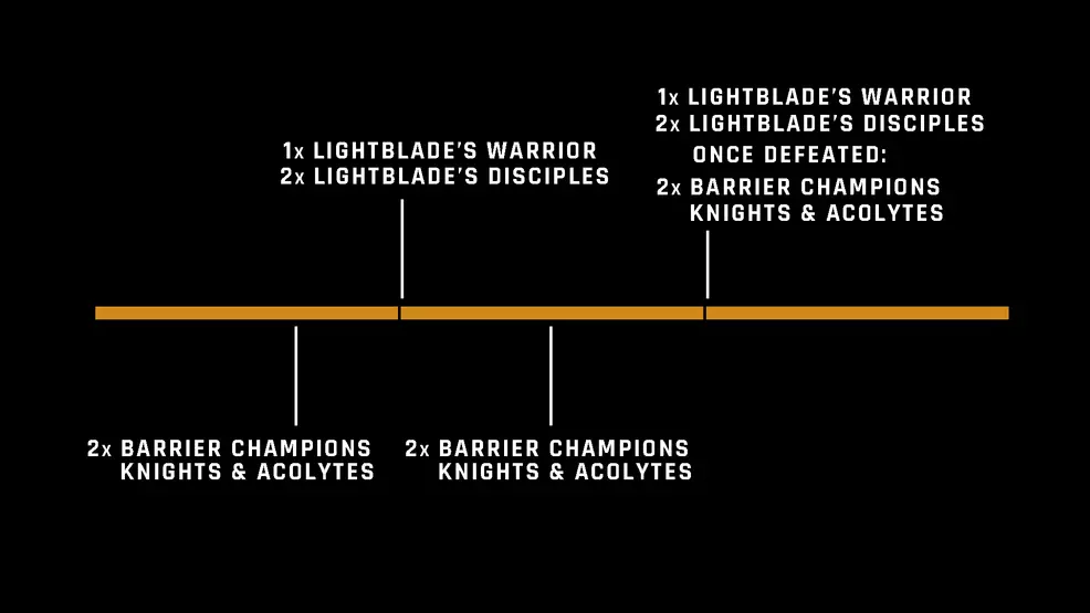 An infographic showing Alak-Hul's health bar and text noting what enemies spawn at each segment