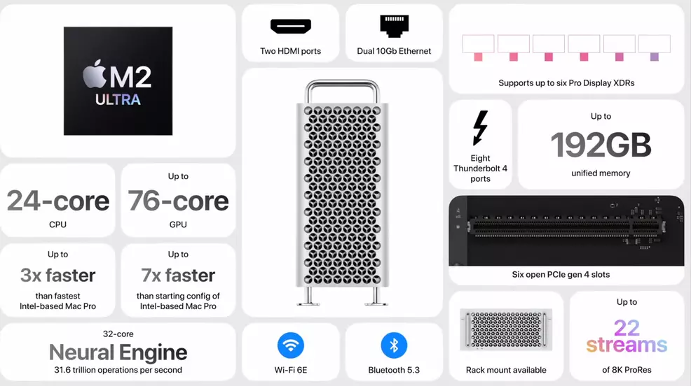 Visualization of the Mac Pro's specs and features.