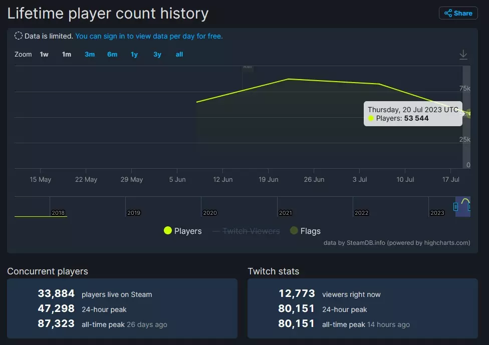 BattleBit Remastered SteamDB charts
