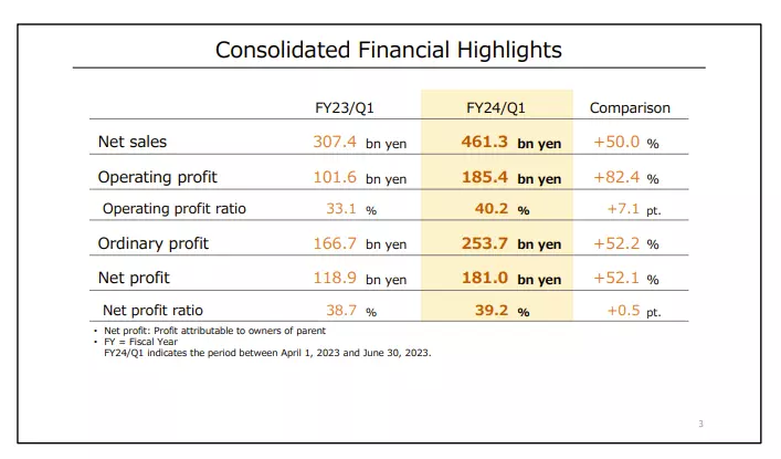 Screenshot of Nintendo Q1 2024 earnings release.