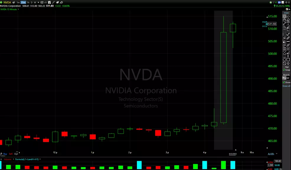 Screenshot of NVIDIA's stock chart showing the stock up nearly 13% in afterhours trading.