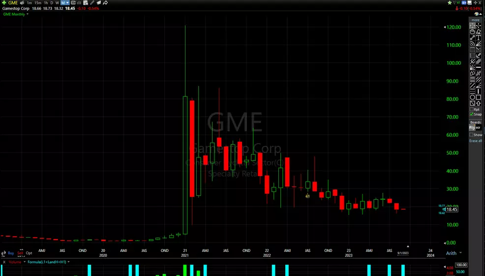 GameStop (GME) monthly stock chart since 2019 to 2023.