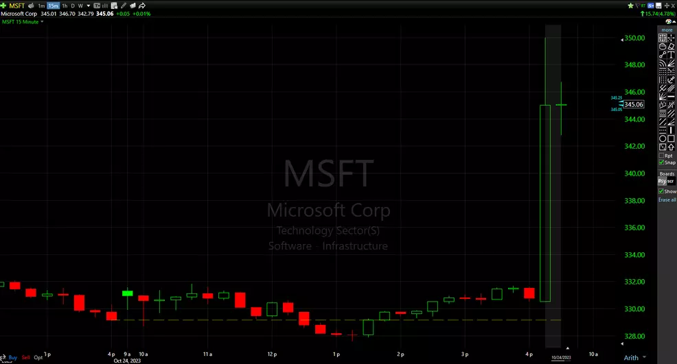 Microsoft (MSFT) Q1 2024 earnings results beat EPS & revenue