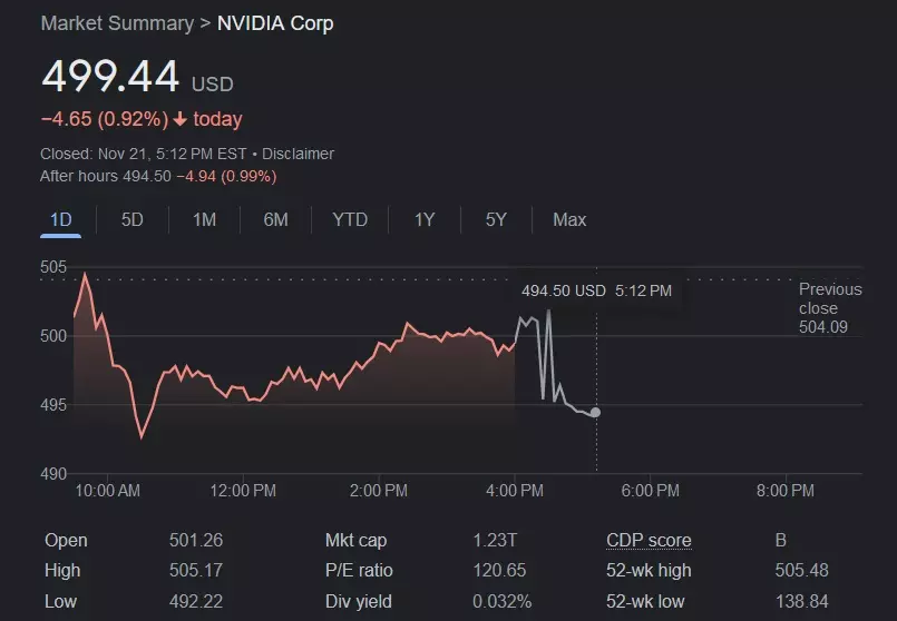 NVIDIA (NVDA) stock as of November 21, 2023, 5:12 p.m. ET.