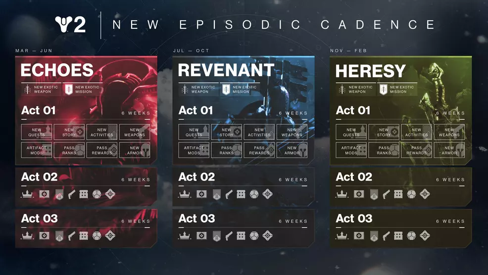 Promo image showing the Episode structure of The Final Shape's post-release content