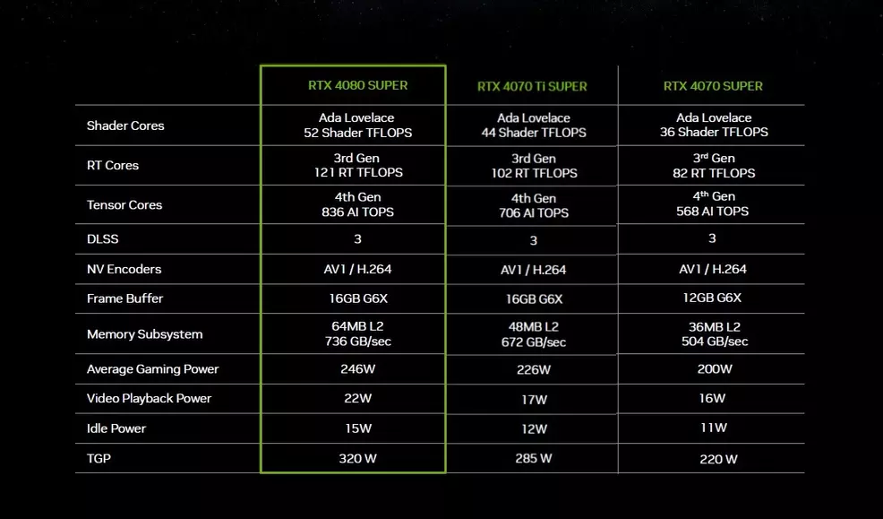 A chart of performance specs for the NVIDIA RTX 4080 Super, 4070 Ti Super, and 4070 Super GPUs.