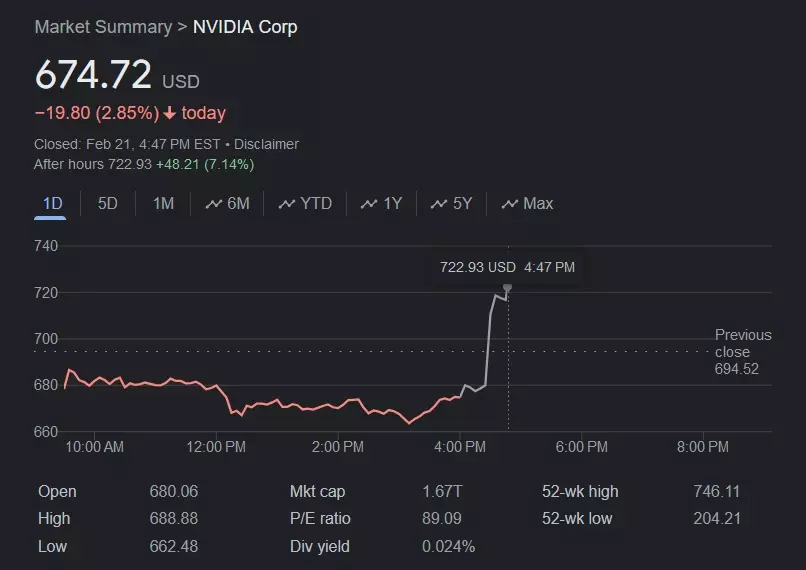 NVIDIA (NVDA) stock chart as of February 21, 2024, at 4:47 p.m. ET