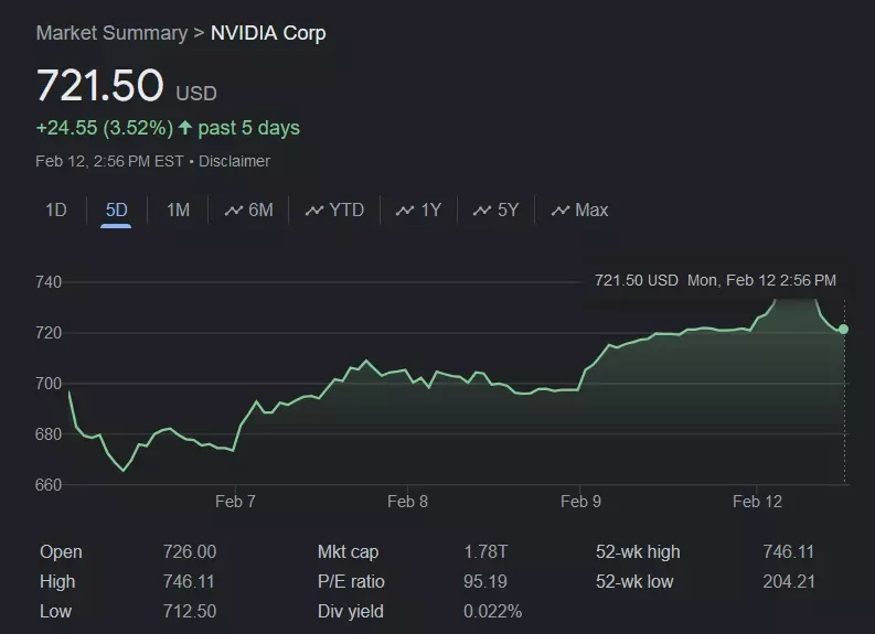 Nvidia (NVDA) stock as of February 12, 2024 at 2:56 pm ET.