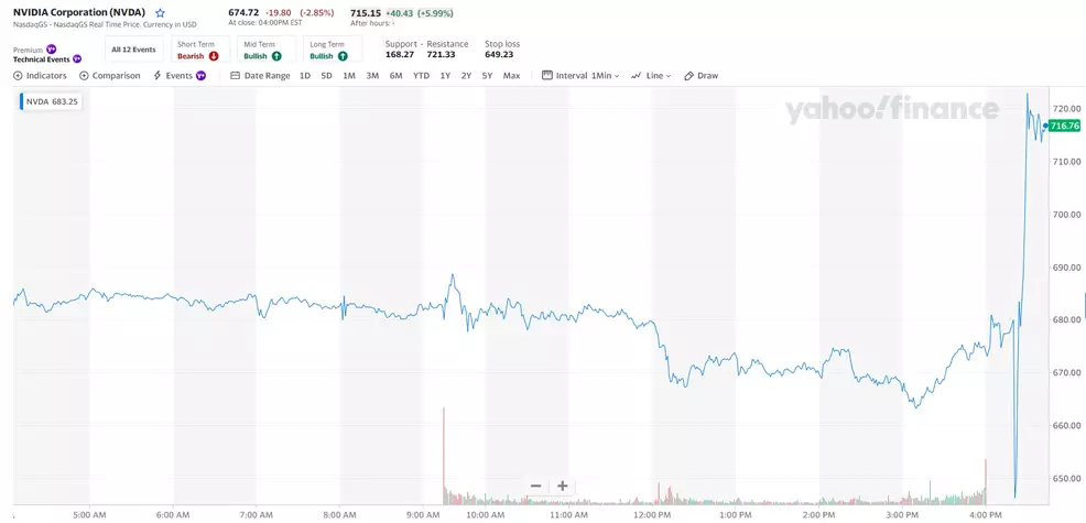 NVIDIA (NVDA) stock chart for February 21, 2024