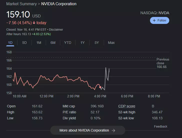 NVIDIA's stock chart on May 22, 2025.