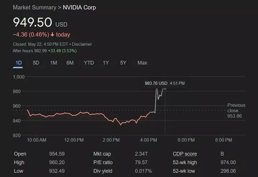 NVIDIA (NVDA) stock chart as of May 22, 2024 at 4:51 p.m. ET.