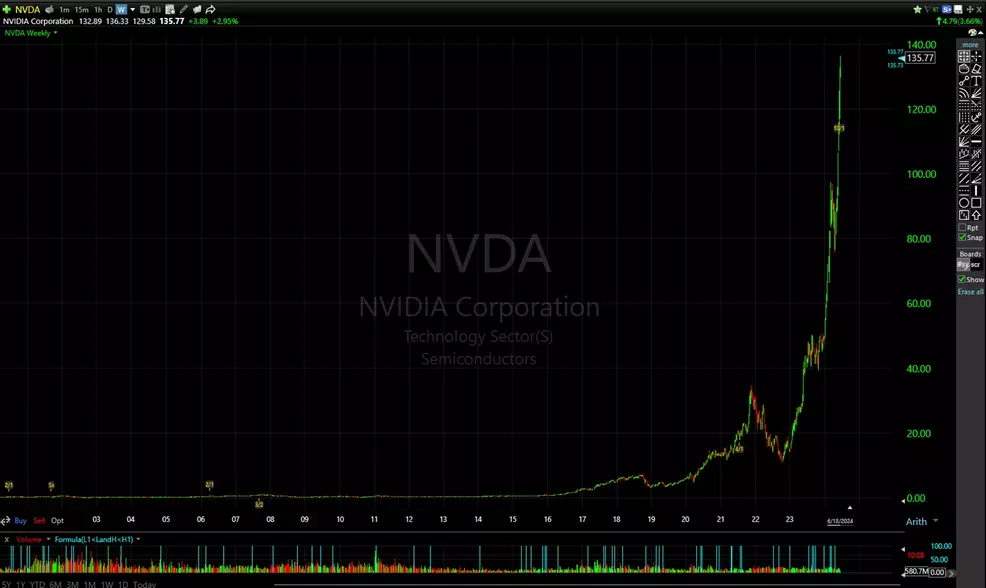 Nvidia's (NVDA) longterm stock growth chart from 2003 up to June 18, 2024
