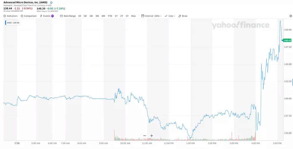 AMD Gaming segment revenue fell 59% from Q2 2023 on weakness in semi ...