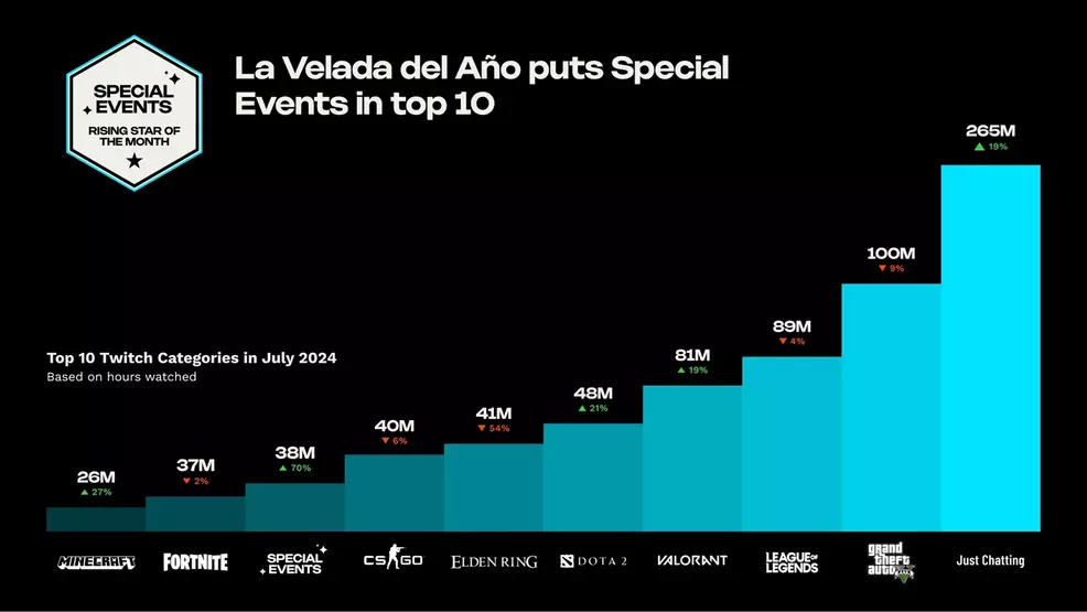 StreamElements State of the Stream July 2024 Twitch Top 10.