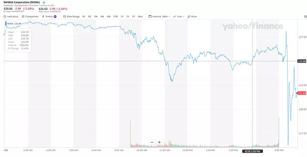 The NVIDIA stock chart for Wednesday, August 28