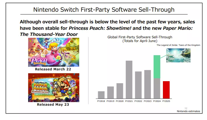 Tough Zelda & Mario Movie comparisons push Nintendo (NTDOY) Q1 2025 operating profit down 70.6% | Shacknews tough-zelda-mario-movie-comparisons-push-nintendo-ntdoy-q1-2025-operating-profit-down-70-6-shacknews