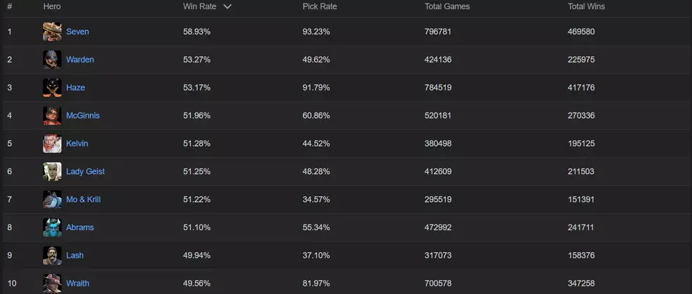Tracklock's Top 10 Deadlock characters based on win rates, with Seven prominently holding the #1 spot.